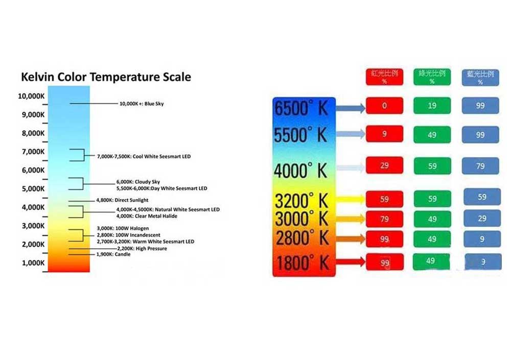 Understanding Kelvin and LED Light Color Temperatures