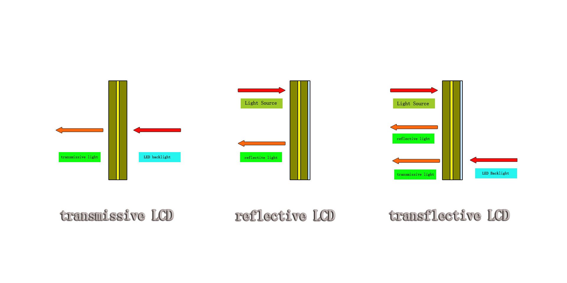 Transmissive LCD Vs Reflective LCD Vs Transflective LCD