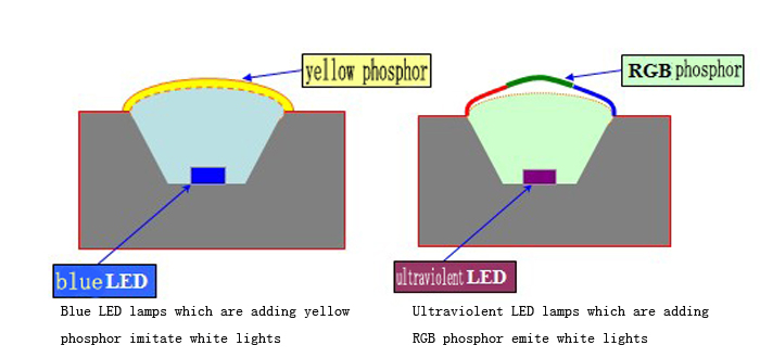 the color formation principle of white LED lamp1